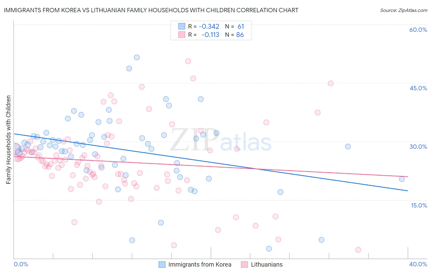 Immigrants from Korea vs Lithuanian Family Households with Children
