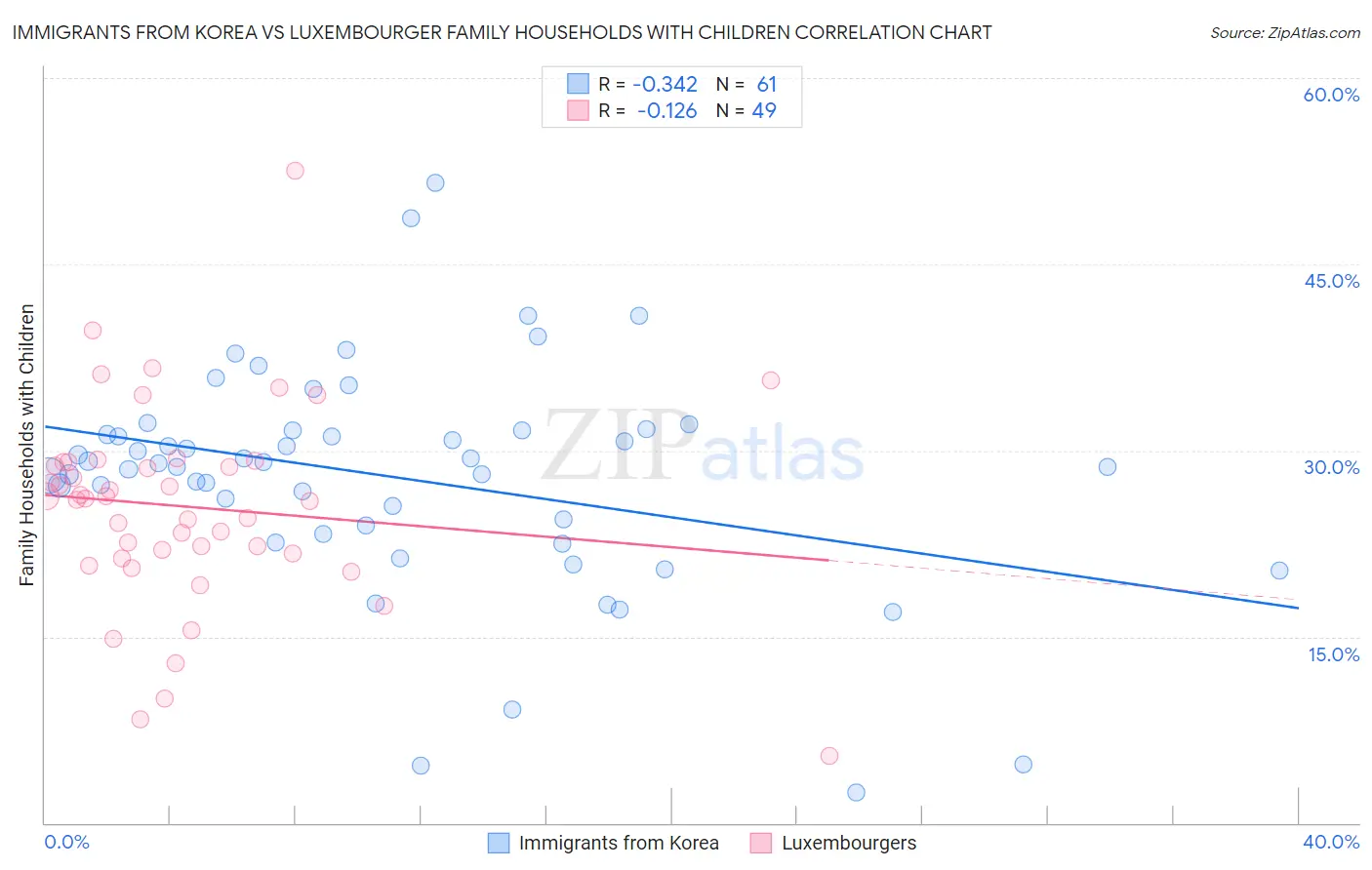 Immigrants from Korea vs Luxembourger Family Households with Children
