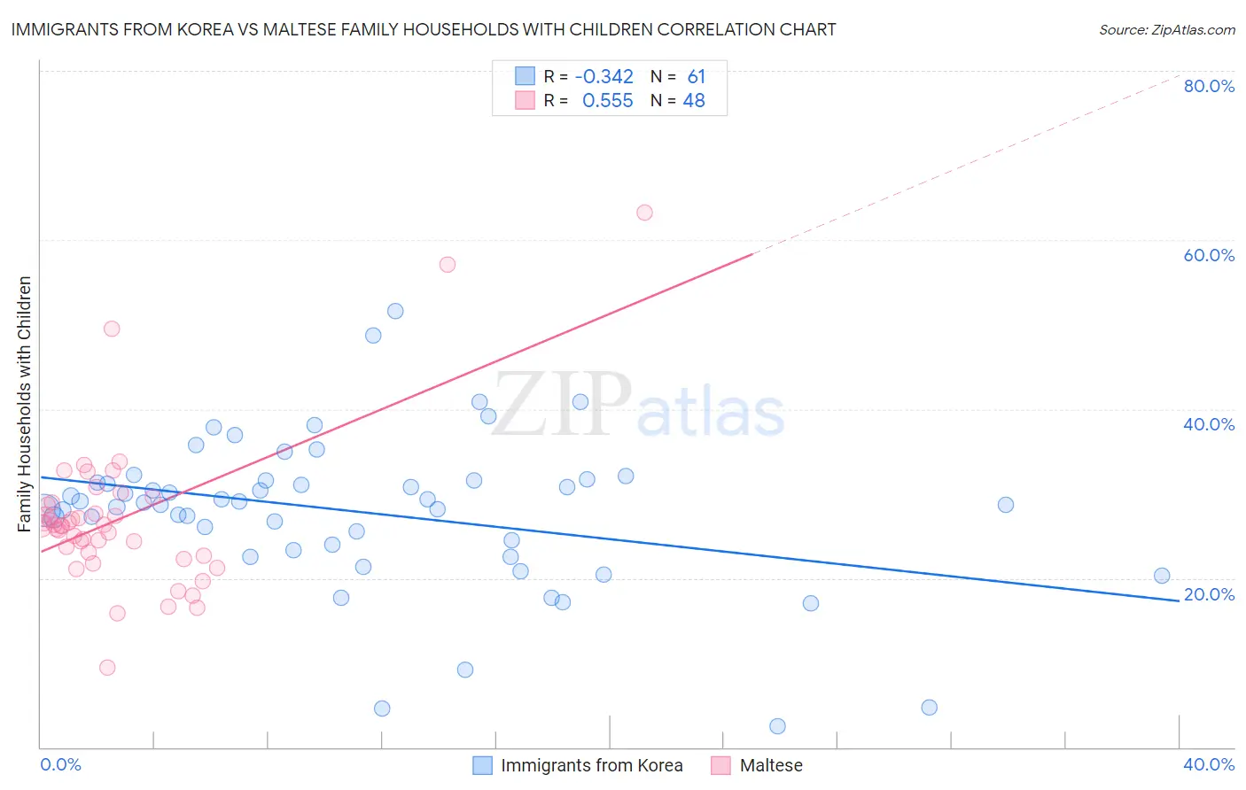 Immigrants from Korea vs Maltese Family Households with Children