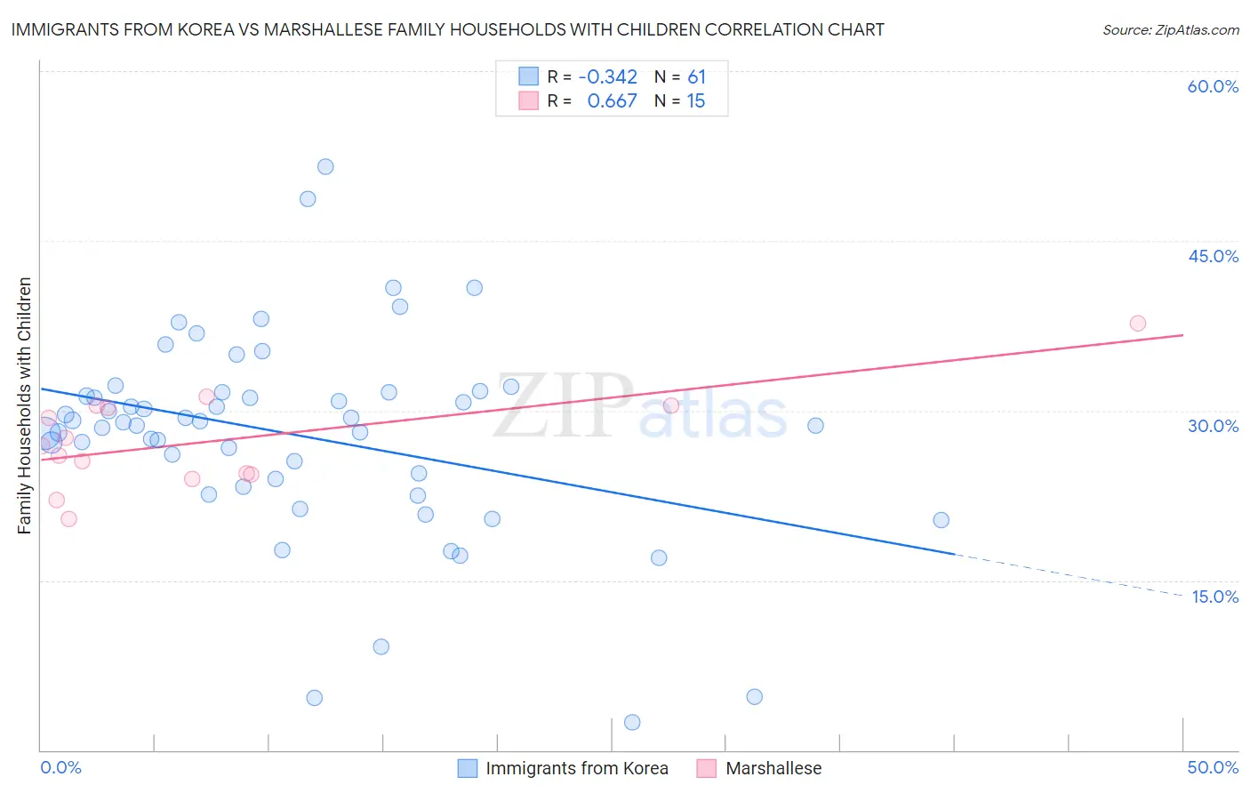 Immigrants from Korea vs Marshallese Family Households with Children