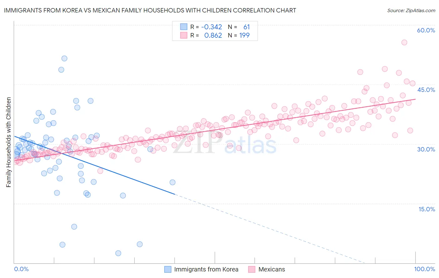 Immigrants from Korea vs Mexican Family Households with Children