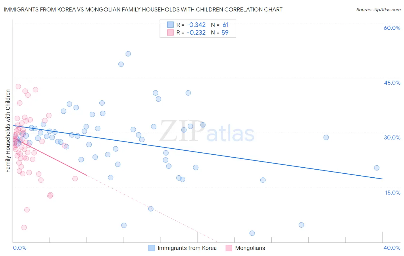 Immigrants from Korea vs Mongolian Family Households with Children