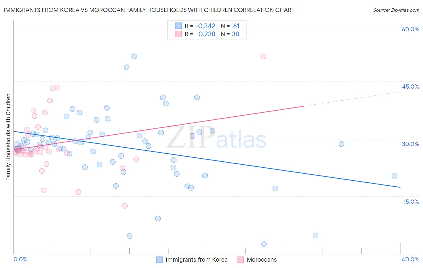 Immigrants from Korea vs Moroccan Family Households with Children