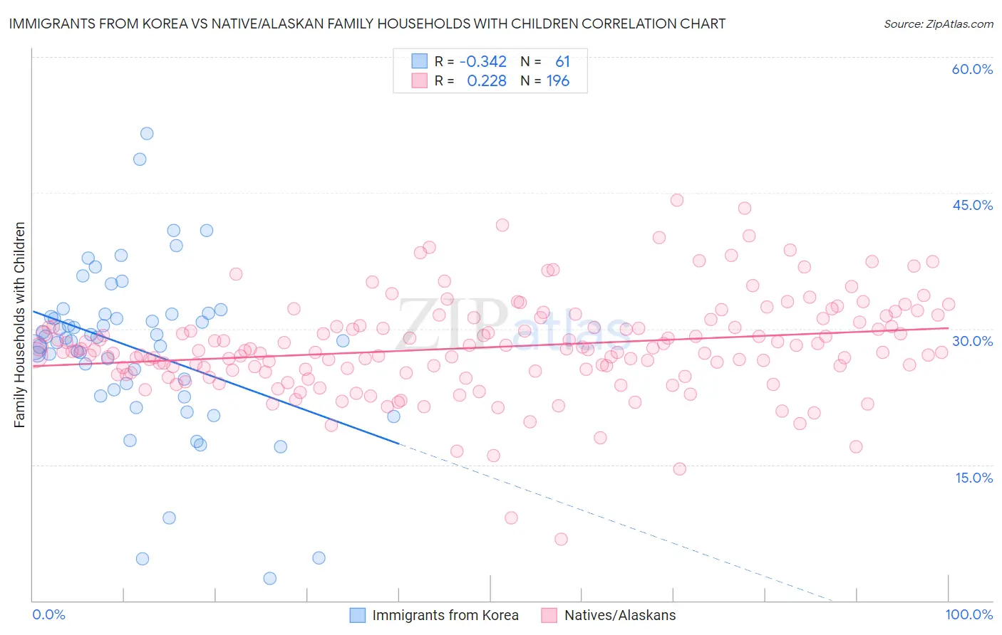Immigrants from Korea vs Native/Alaskan Family Households with Children