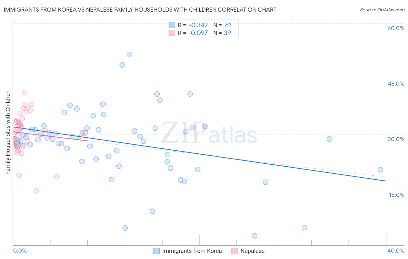 Immigrants from Korea vs Nepalese Family Households with Children