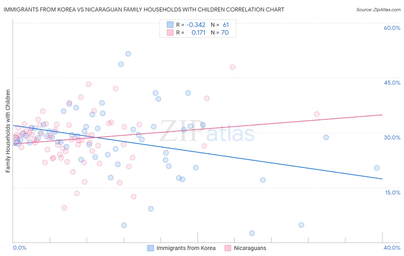 Immigrants from Korea vs Nicaraguan Family Households with Children