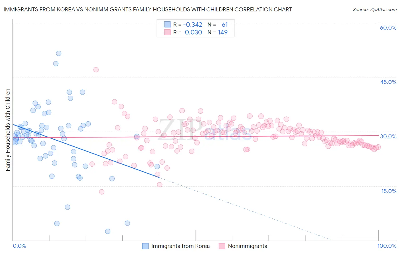 Immigrants from Korea vs Nonimmigrants Family Households with Children