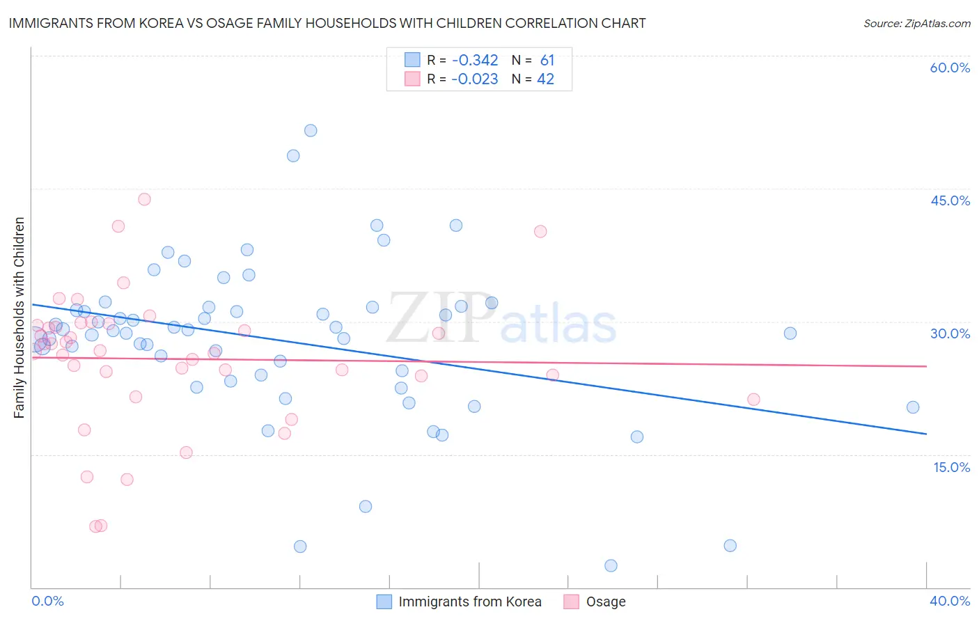 Immigrants from Korea vs Osage Family Households with Children