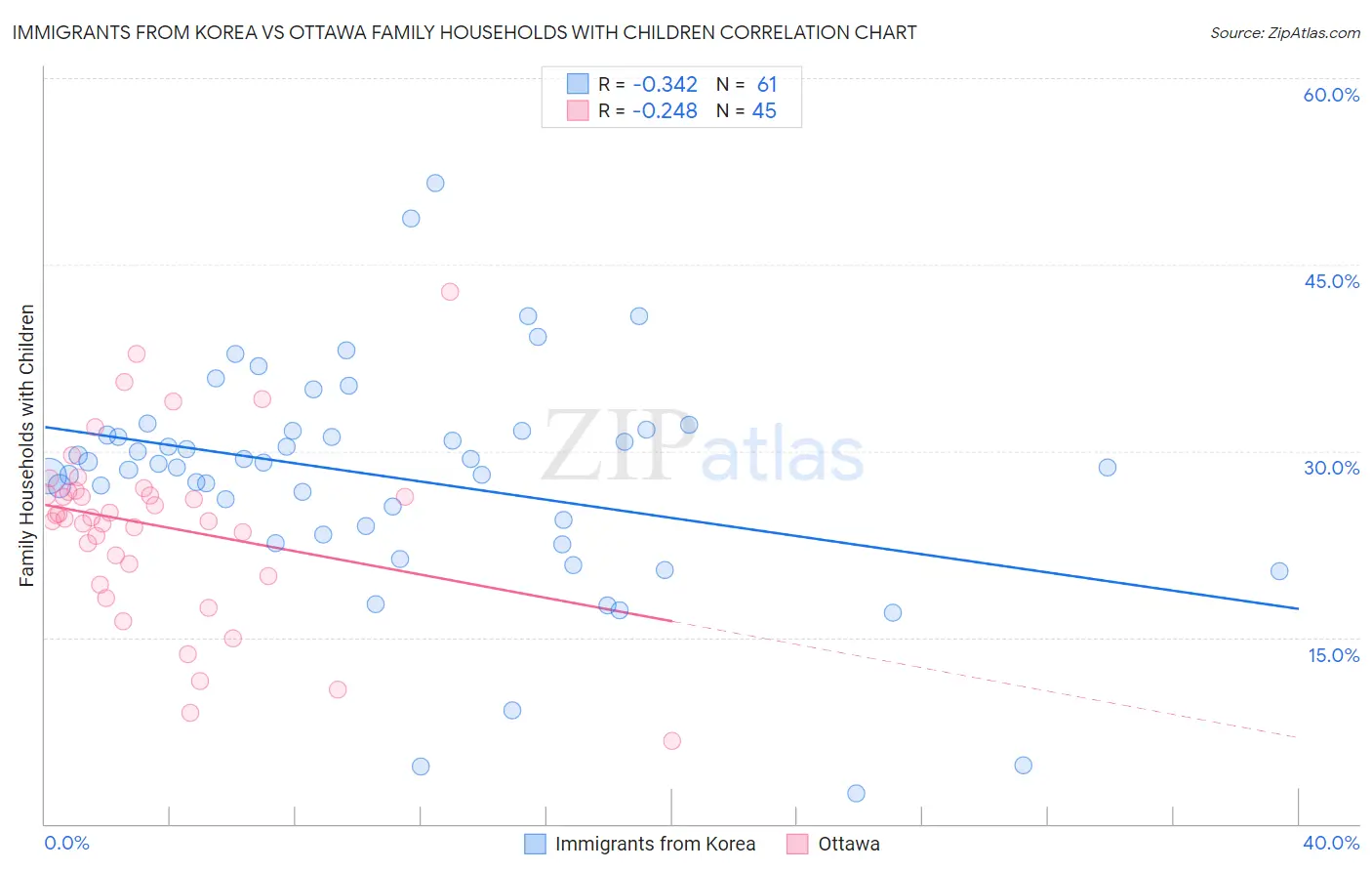 Immigrants from Korea vs Ottawa Family Households with Children