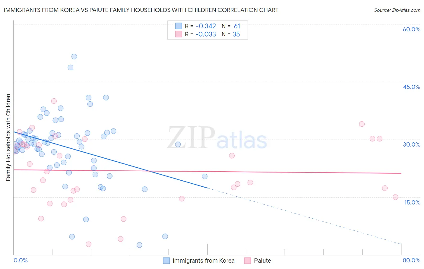 Immigrants from Korea vs Paiute Family Households with Children