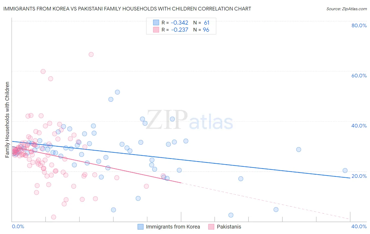 Immigrants from Korea vs Pakistani Family Households with Children