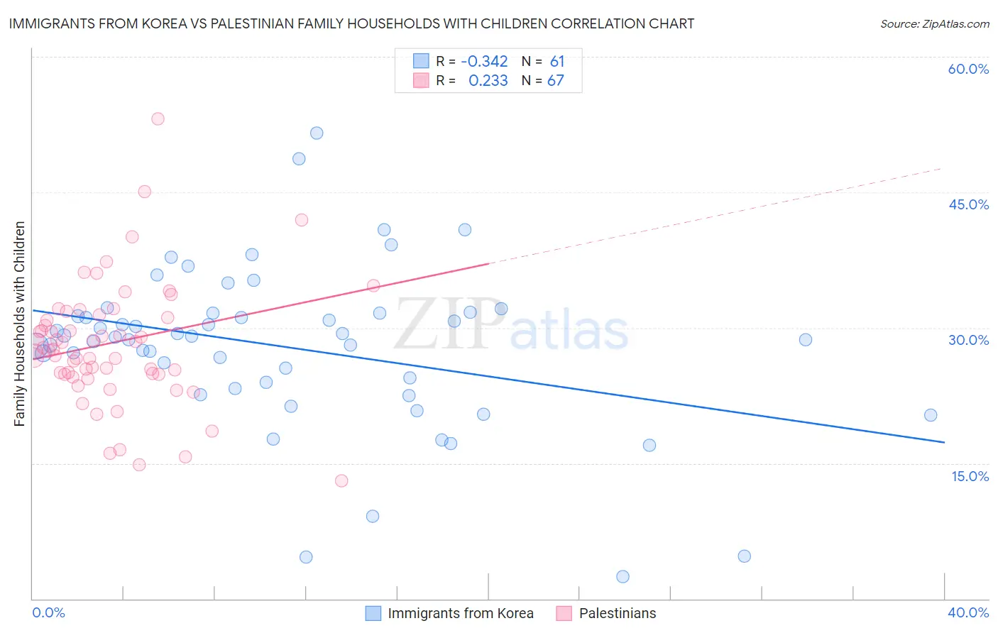 Immigrants from Korea vs Palestinian Family Households with Children