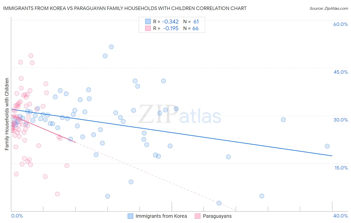 Immigrants from Korea vs Paraguayan Family Households with Children