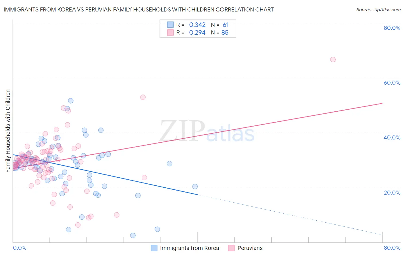 Immigrants from Korea vs Peruvian Family Households with Children