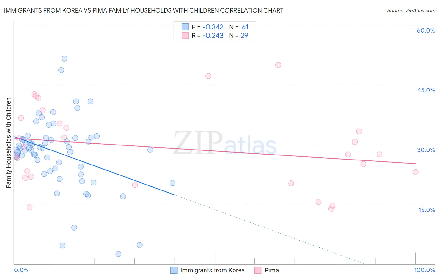 Immigrants from Korea vs Pima Family Households with Children