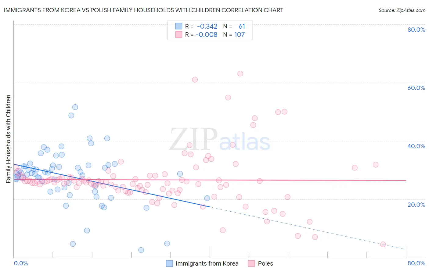 Immigrants from Korea vs Polish Family Households with Children
