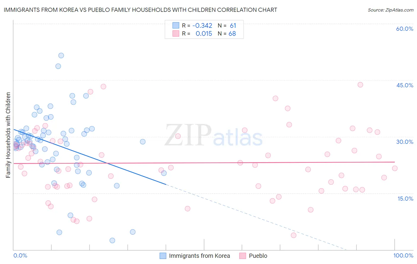 Immigrants from Korea vs Pueblo Family Households with Children