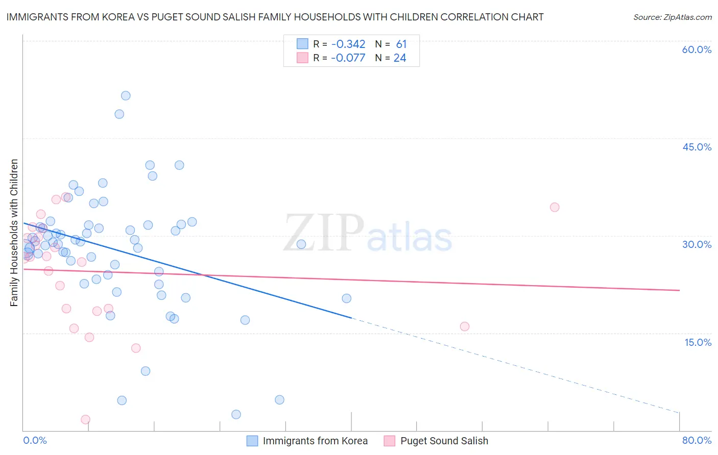 Immigrants from Korea vs Puget Sound Salish Family Households with Children