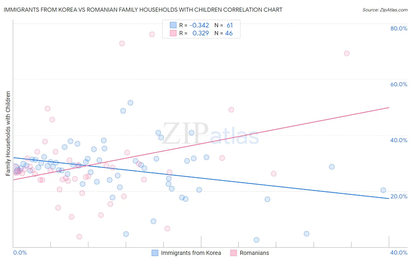 Immigrants from Korea vs Romanian Family Households with Children