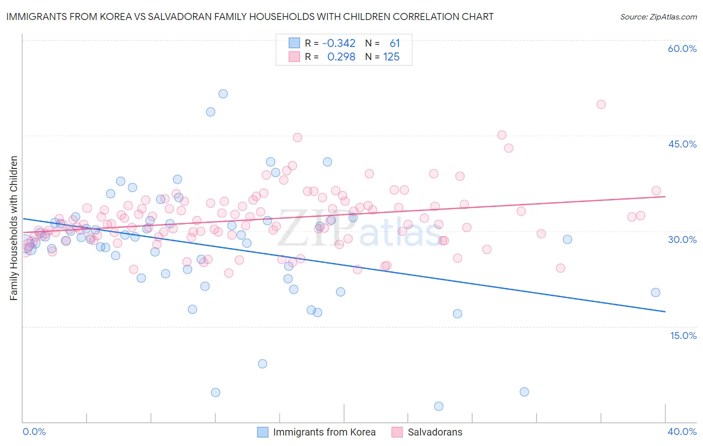 Immigrants from Korea vs Salvadoran Family Households with Children