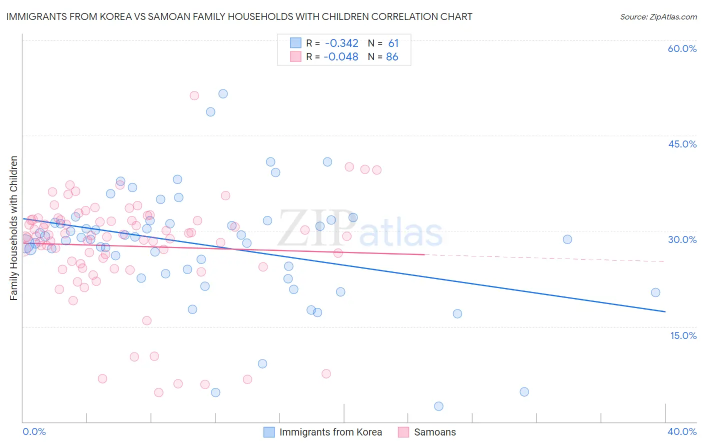 Immigrants from Korea vs Samoan Family Households with Children