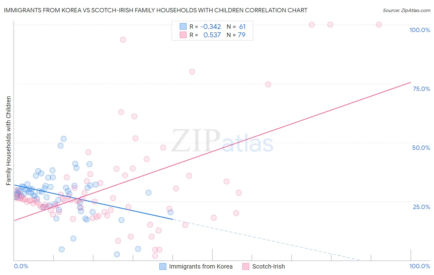 Immigrants from Korea vs Scotch-Irish Family Households with Children