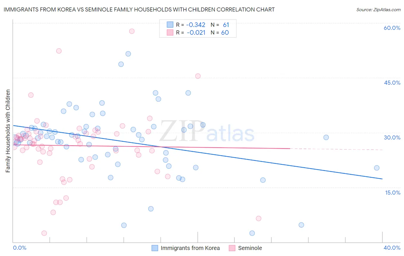 Immigrants from Korea vs Seminole Family Households with Children