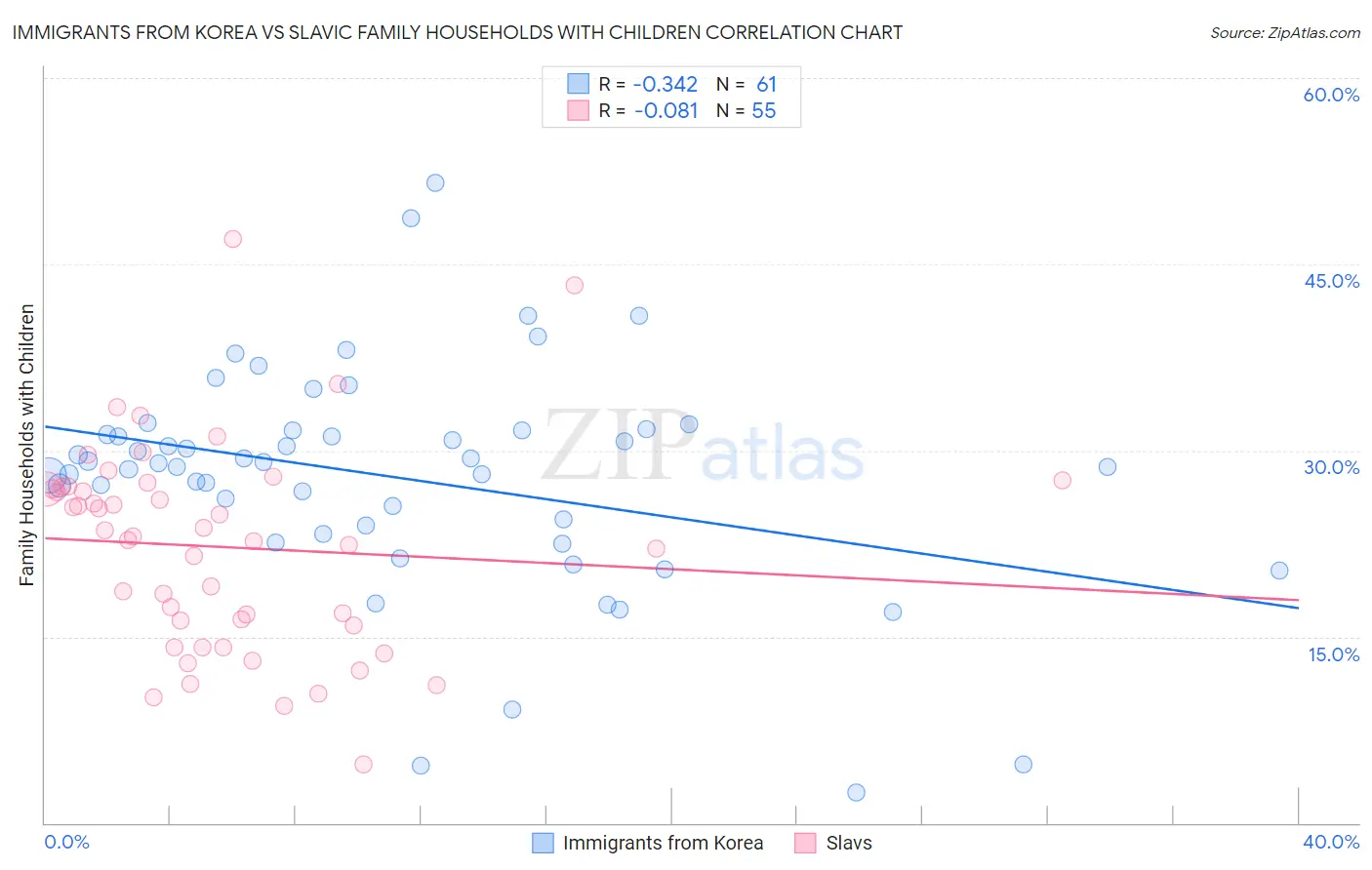 Immigrants from Korea vs Slavic Family Households with Children