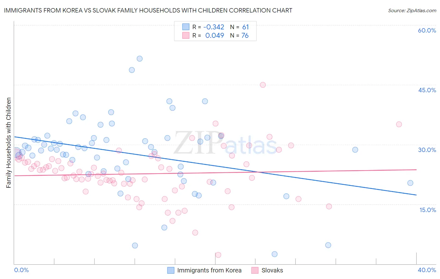 Immigrants from Korea vs Slovak Family Households with Children