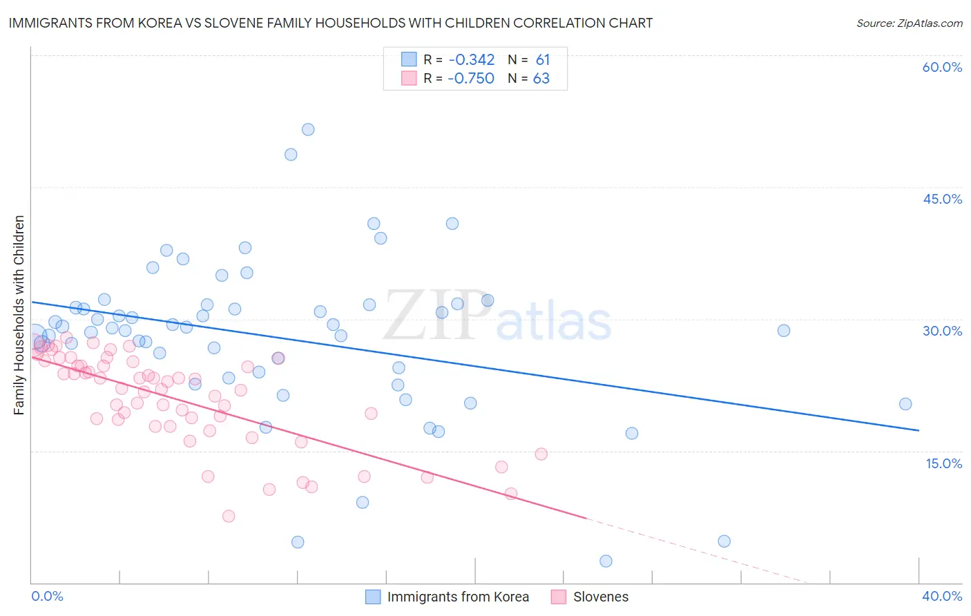 Immigrants from Korea vs Slovene Family Households with Children