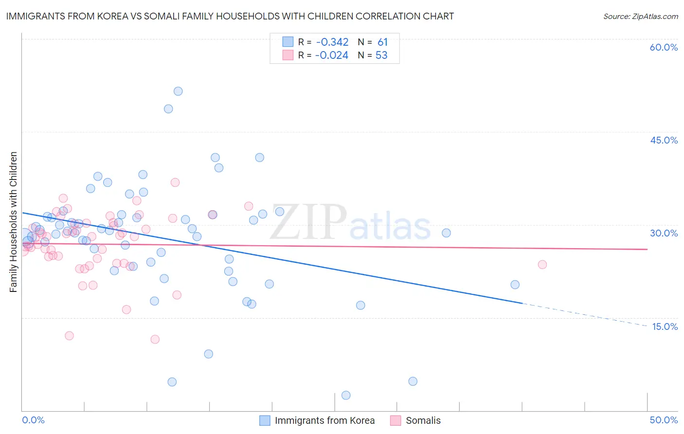 Immigrants from Korea vs Somali Family Households with Children