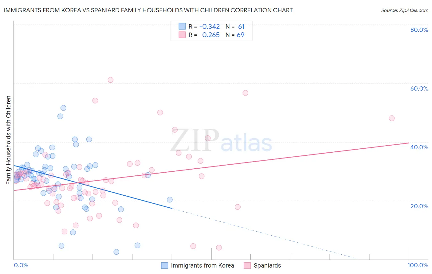 Immigrants from Korea vs Spaniard Family Households with Children