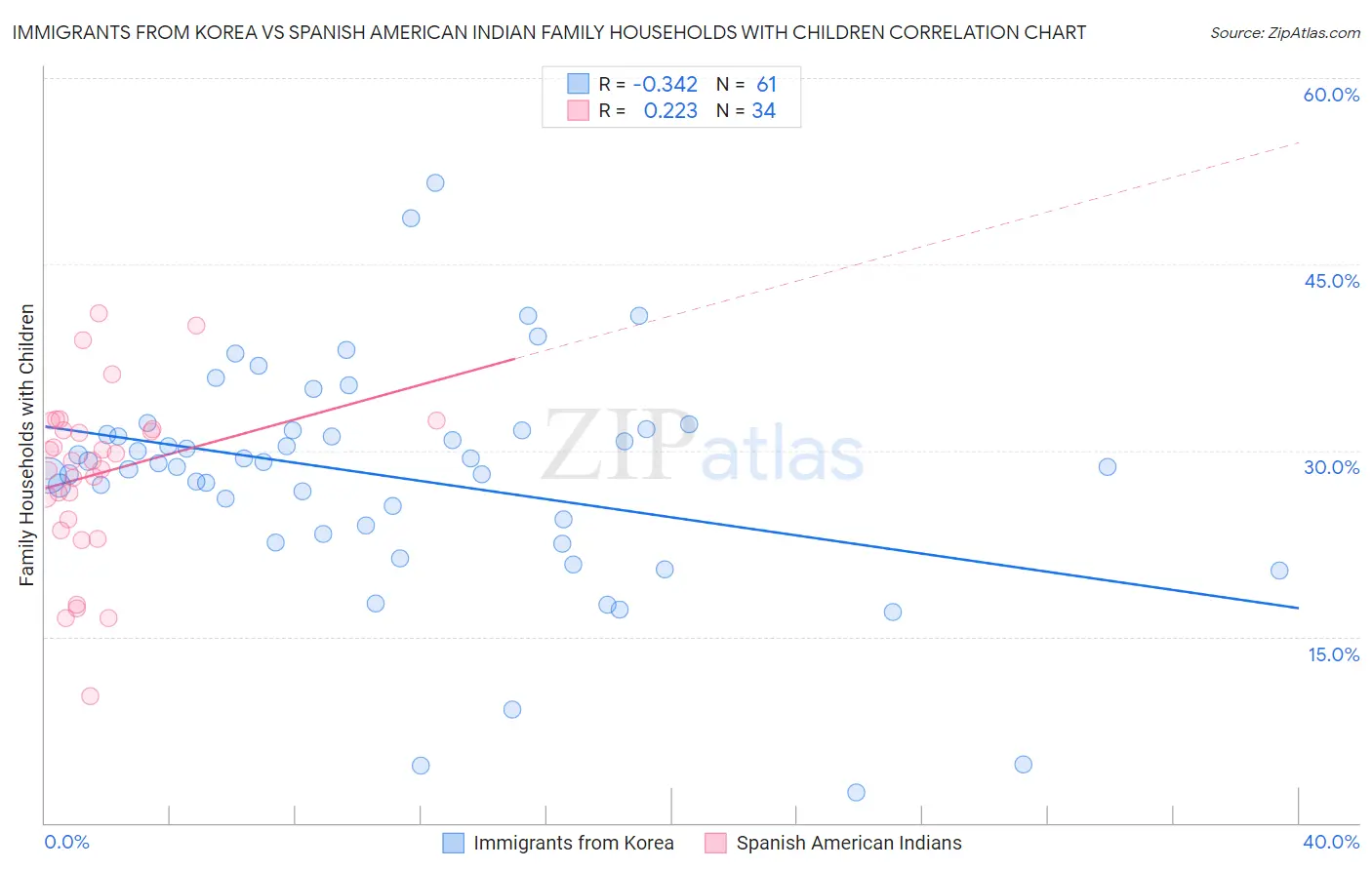 Immigrants from Korea vs Spanish American Indian Family Households with Children