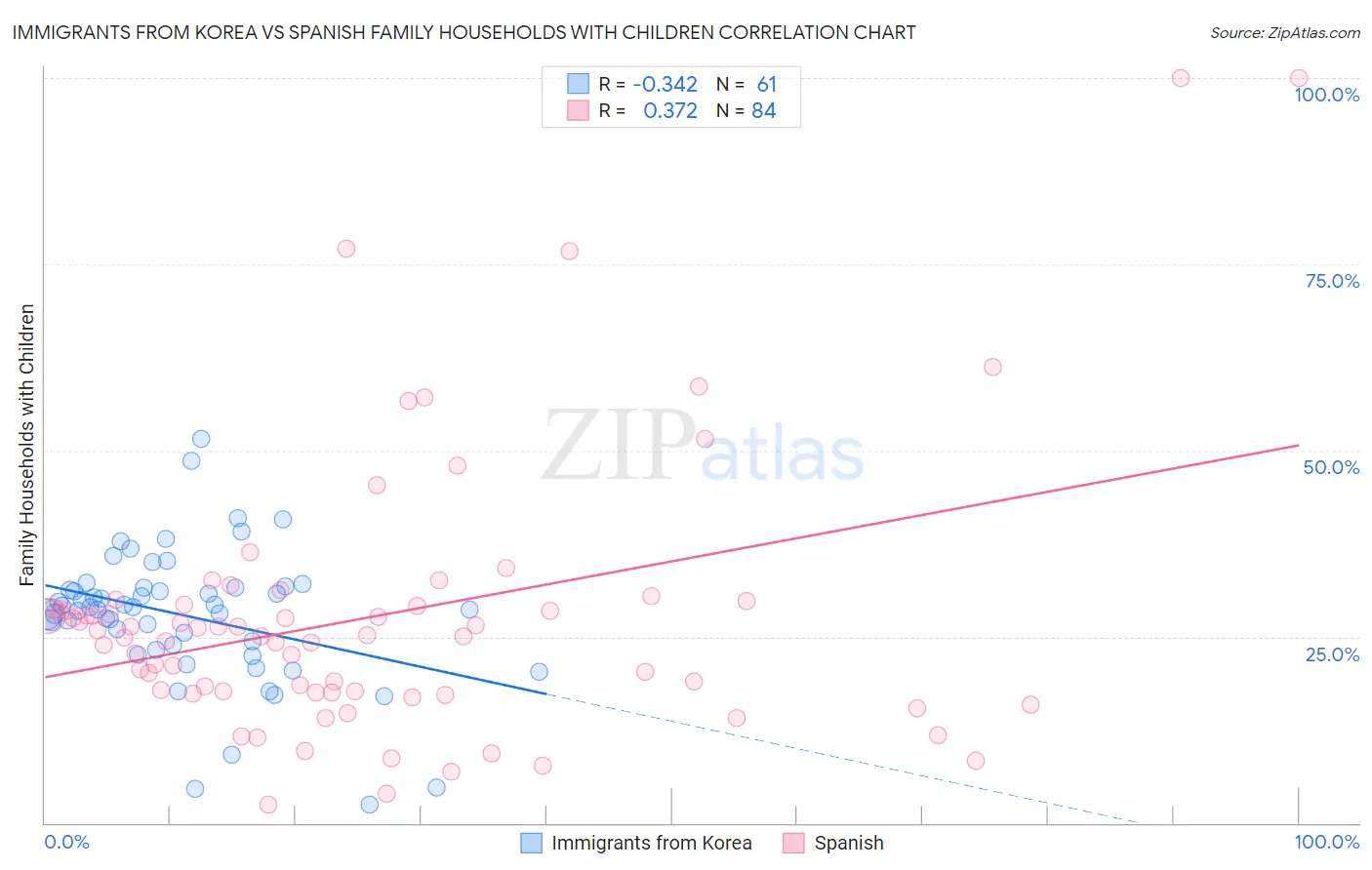 Immigrants from Korea vs Spanish Family Households with Children