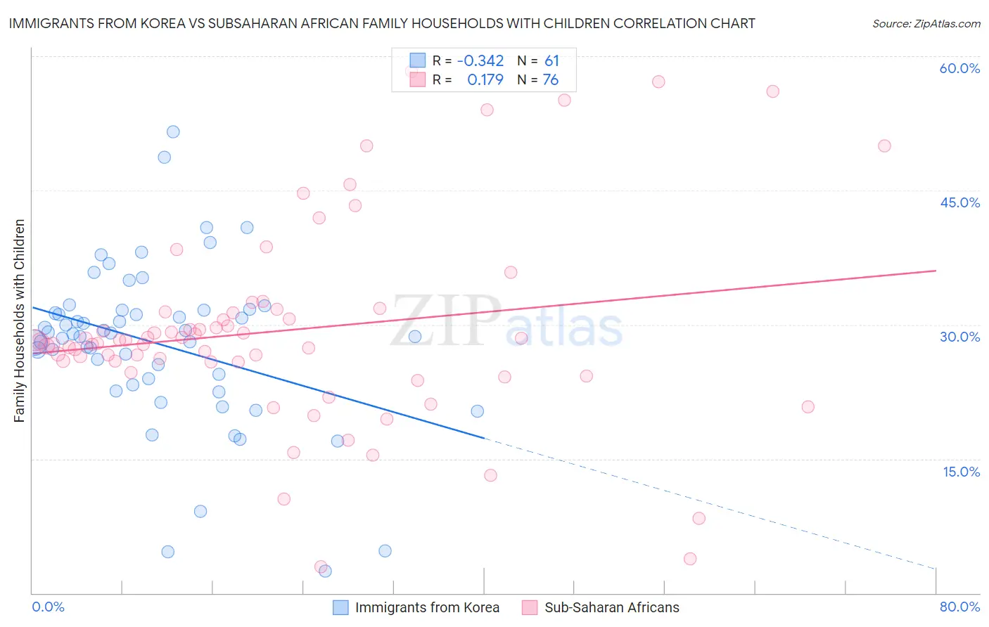 Immigrants from Korea vs Subsaharan African Family Households with Children