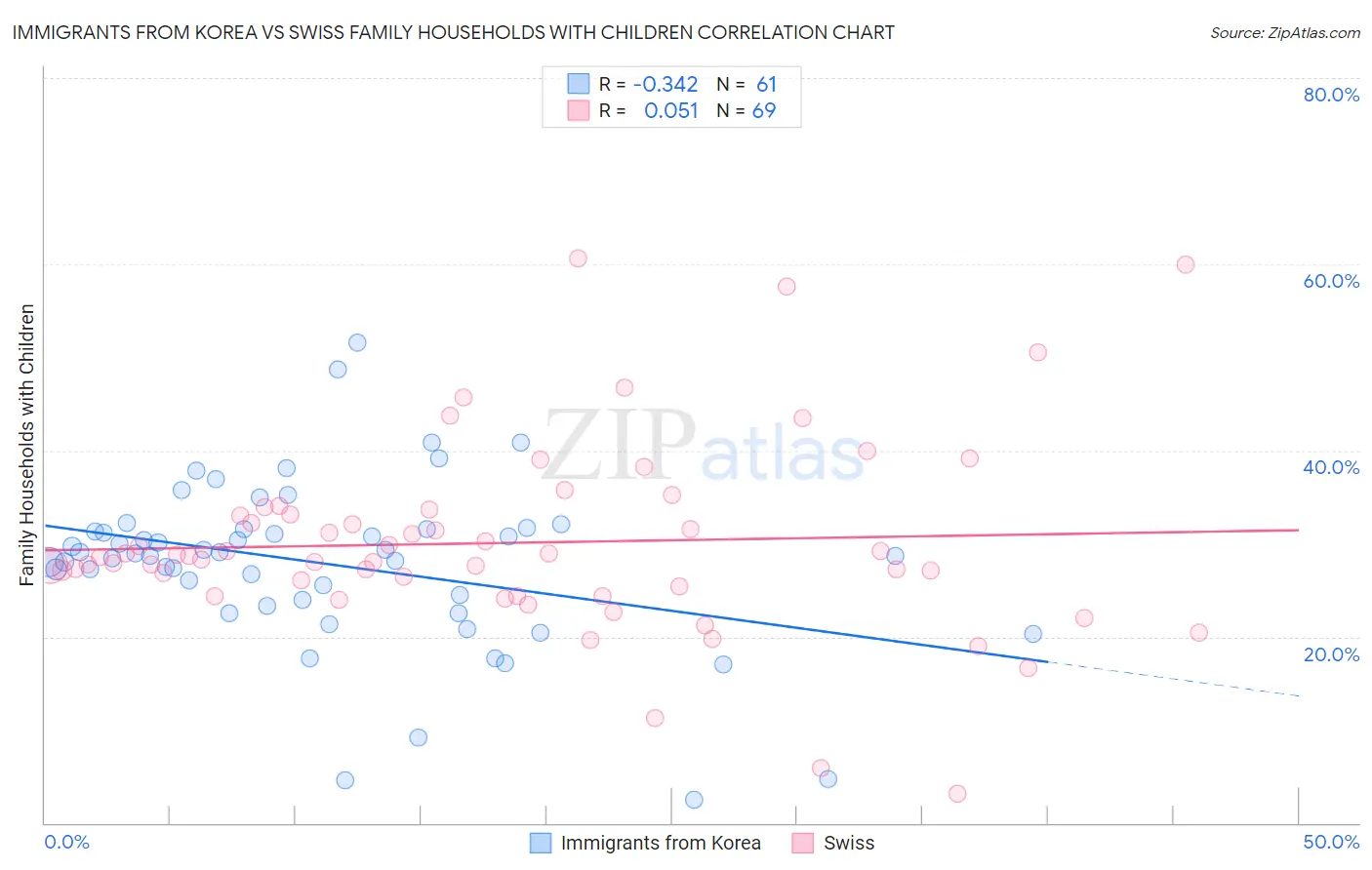 Immigrants from Korea vs Swiss Family Households with Children