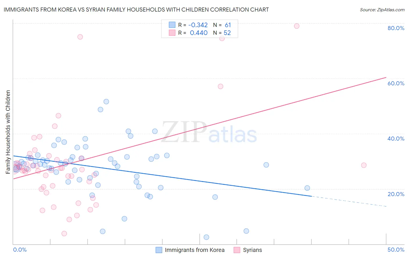 Immigrants from Korea vs Syrian Family Households with Children