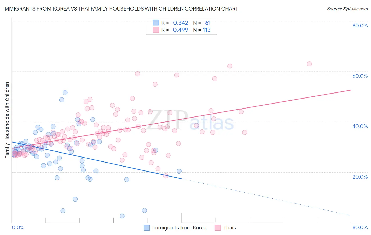 Immigrants from Korea vs Thai Family Households with Children