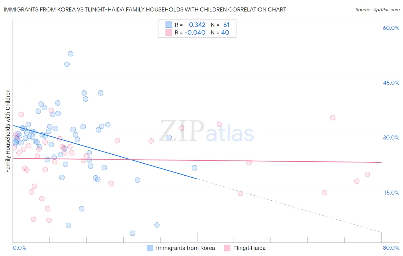 Immigrants from Korea vs Tlingit-Haida Family Households with Children