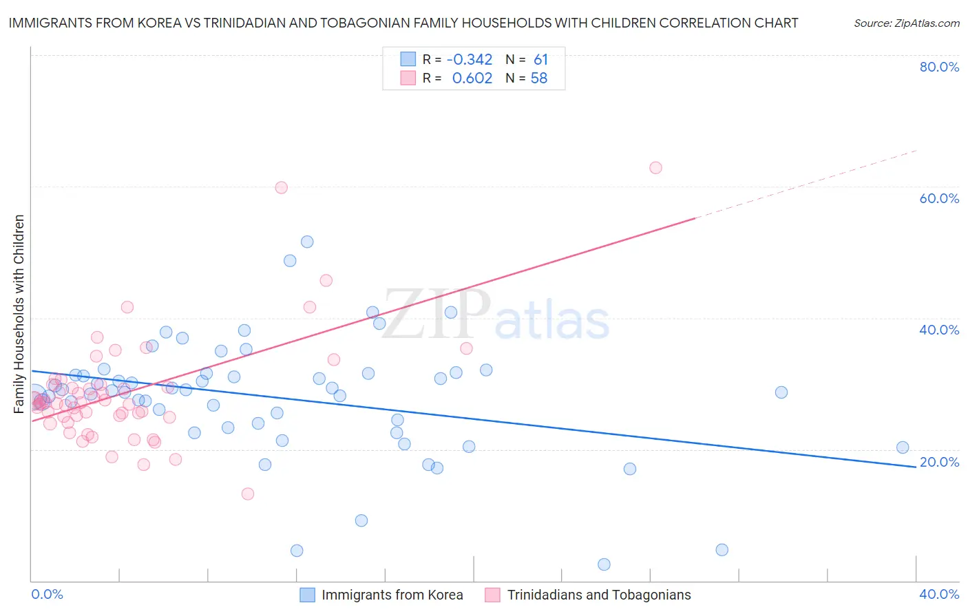Immigrants from Korea vs Trinidadian and Tobagonian Family Households with Children