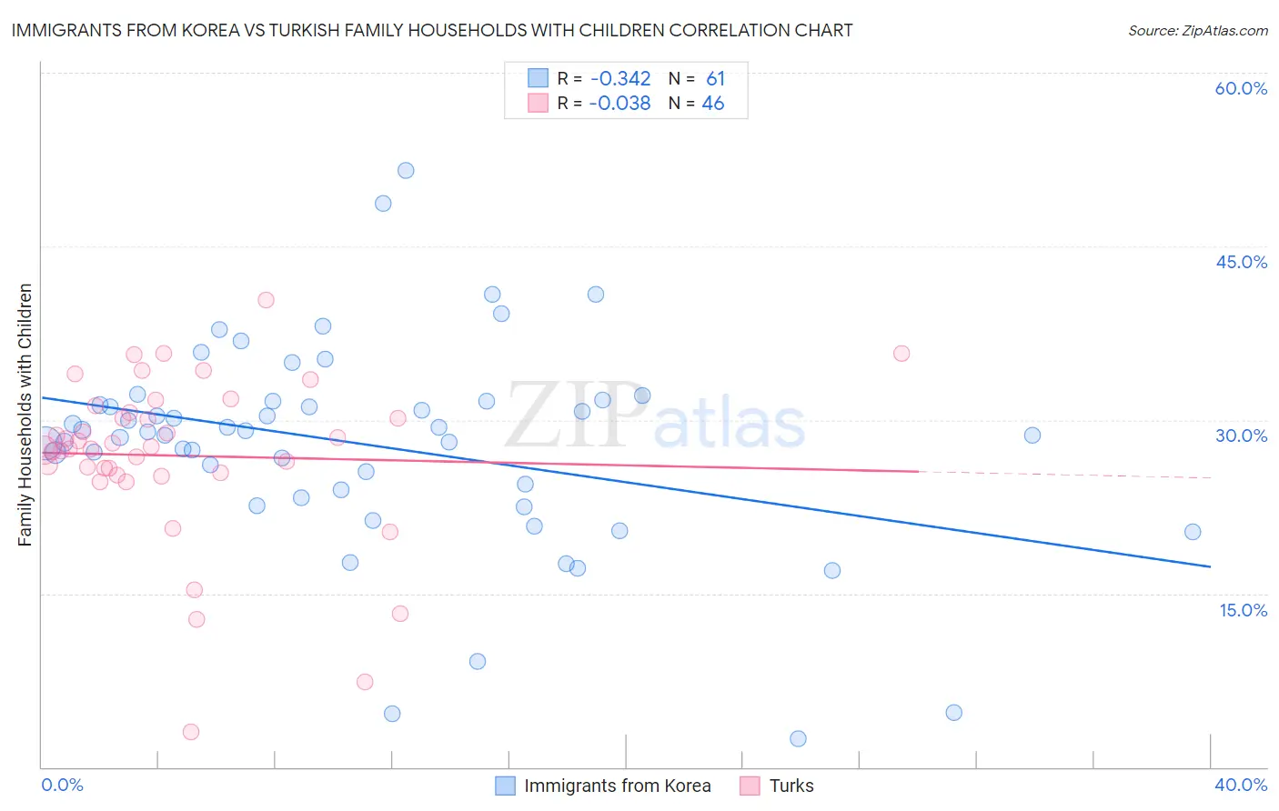 Immigrants from Korea vs Turkish Family Households with Children