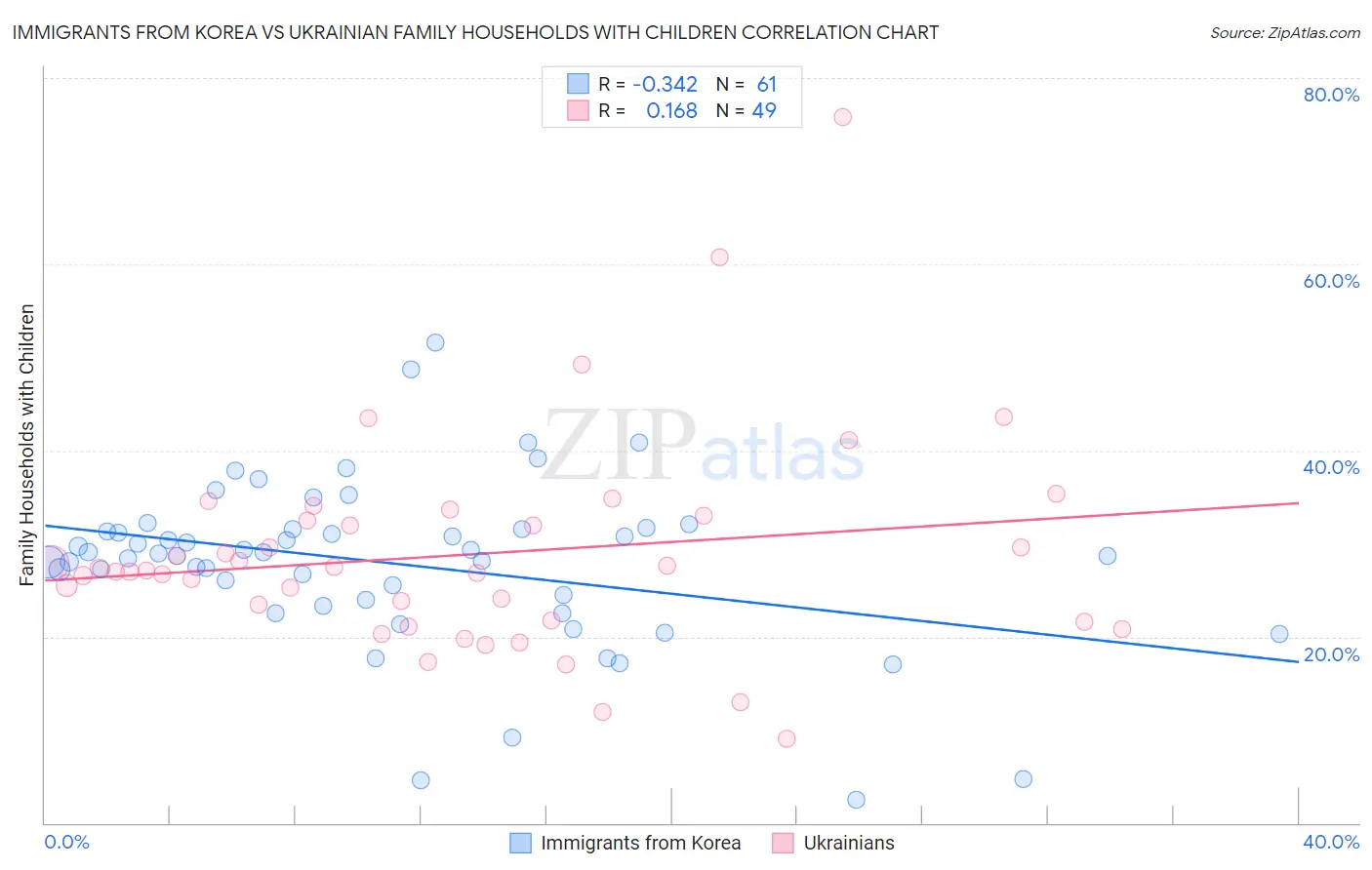 Immigrants from Korea vs Ukrainian Family Households with Children