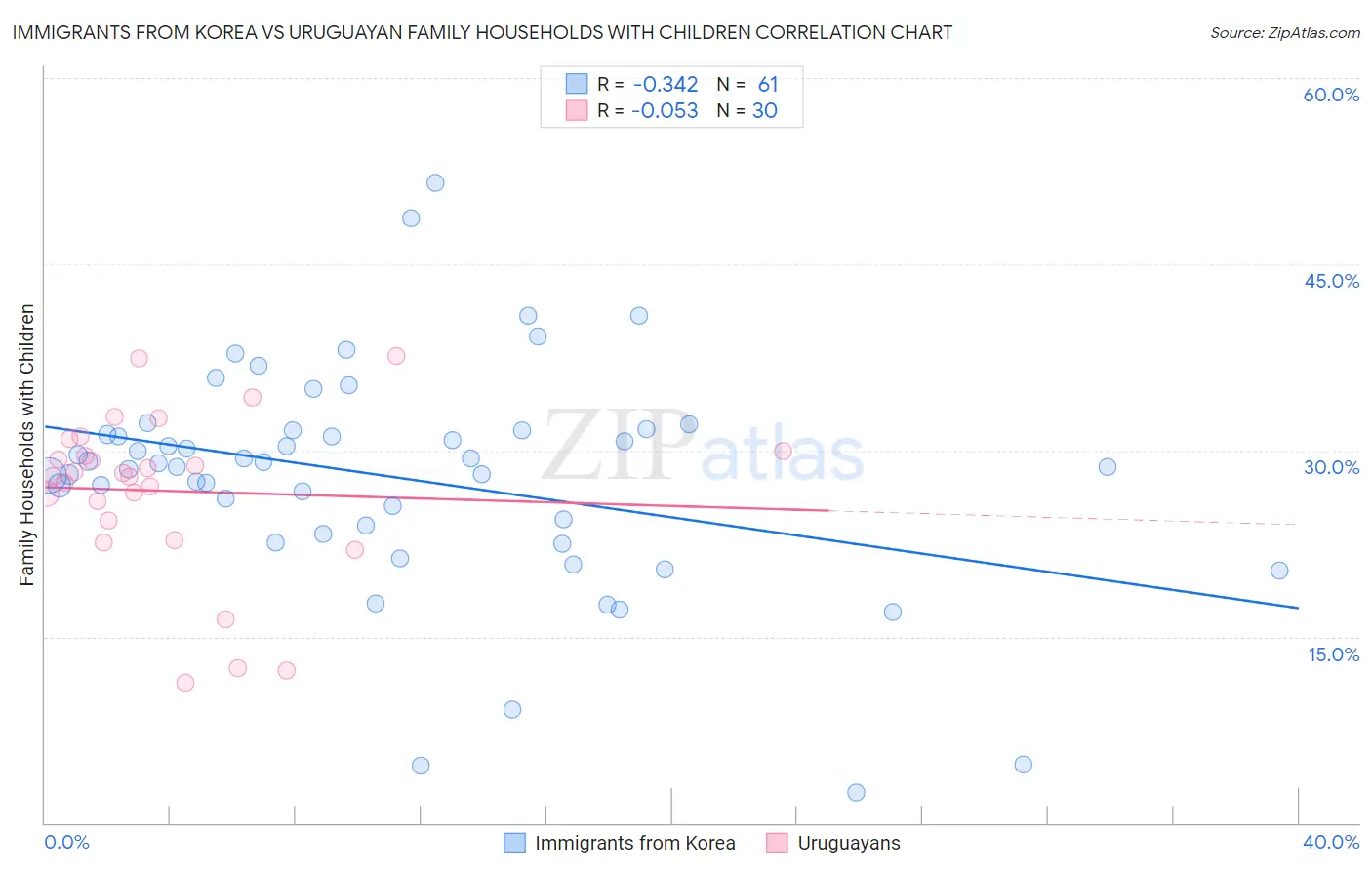 Immigrants from Korea vs Uruguayan Family Households with Children