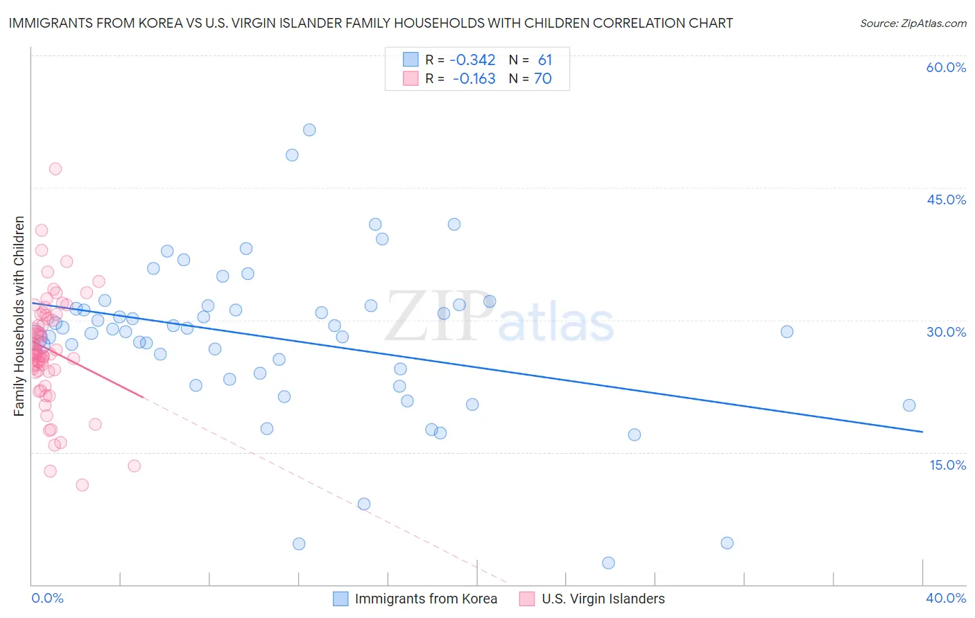 Immigrants from Korea vs U.S. Virgin Islander Family Households with Children