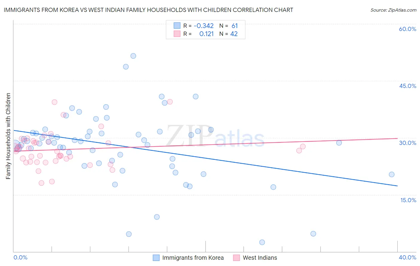Immigrants from Korea vs West Indian Family Households with Children