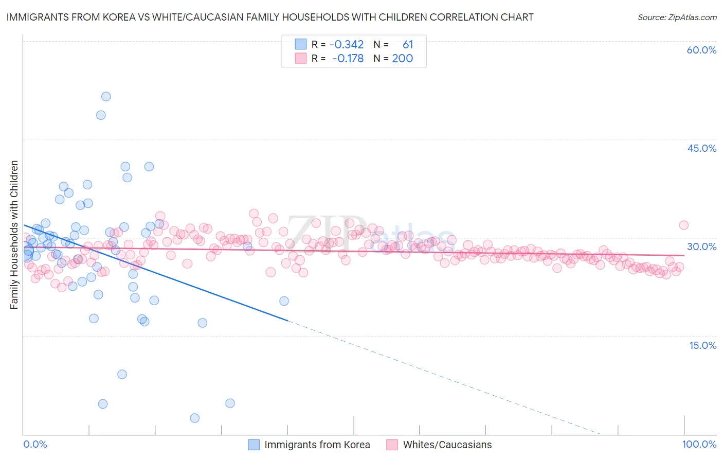 Immigrants from Korea vs White/Caucasian Family Households with Children