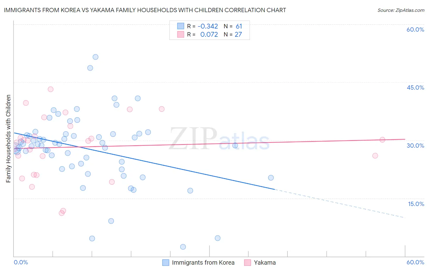 Immigrants from Korea vs Yakama Family Households with Children