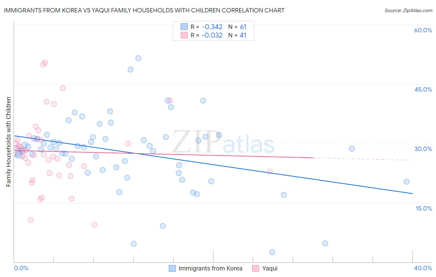 Immigrants from Korea vs Yaqui Family Households with Children