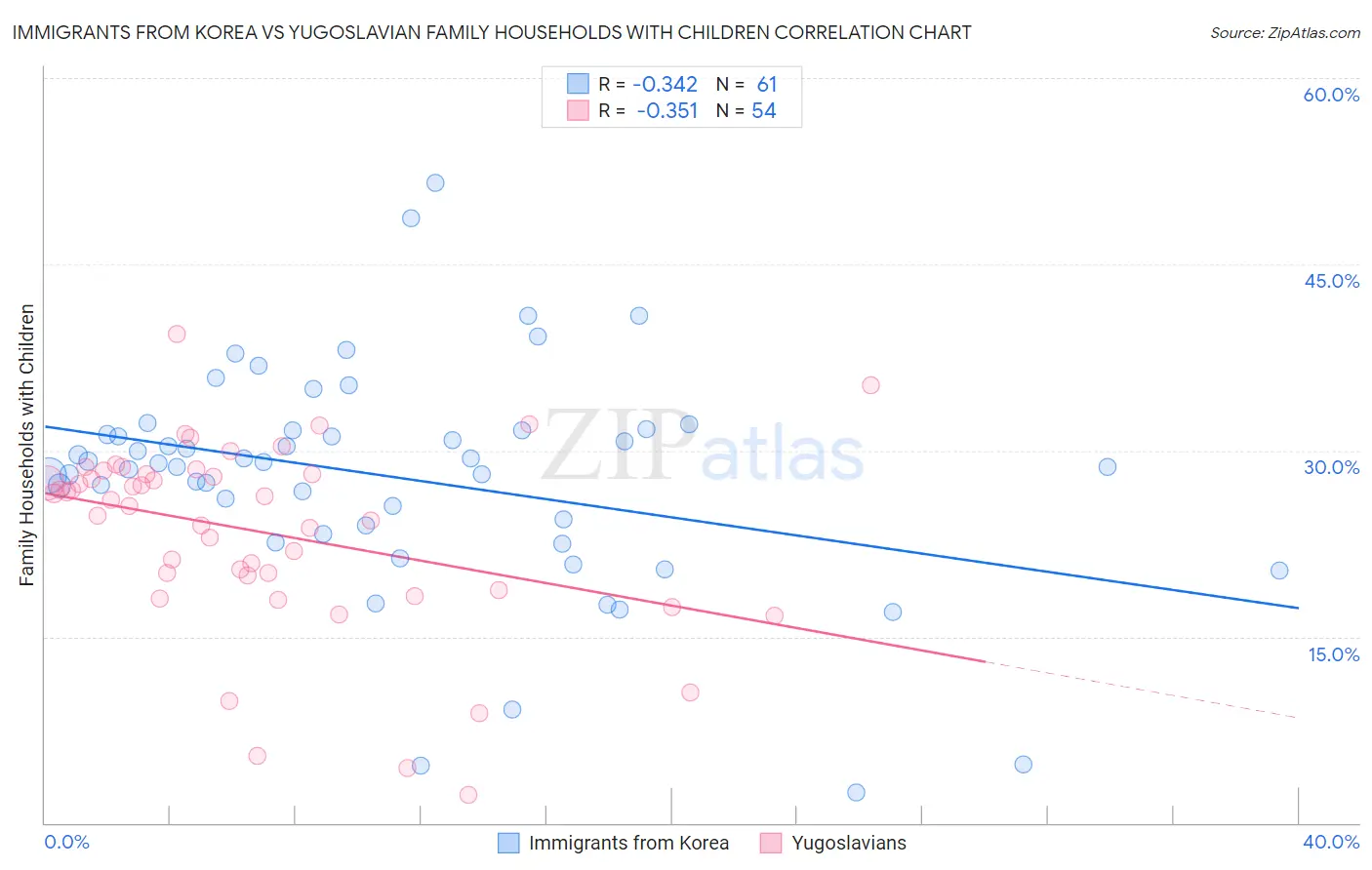 Immigrants from Korea vs Yugoslavian Family Households with Children