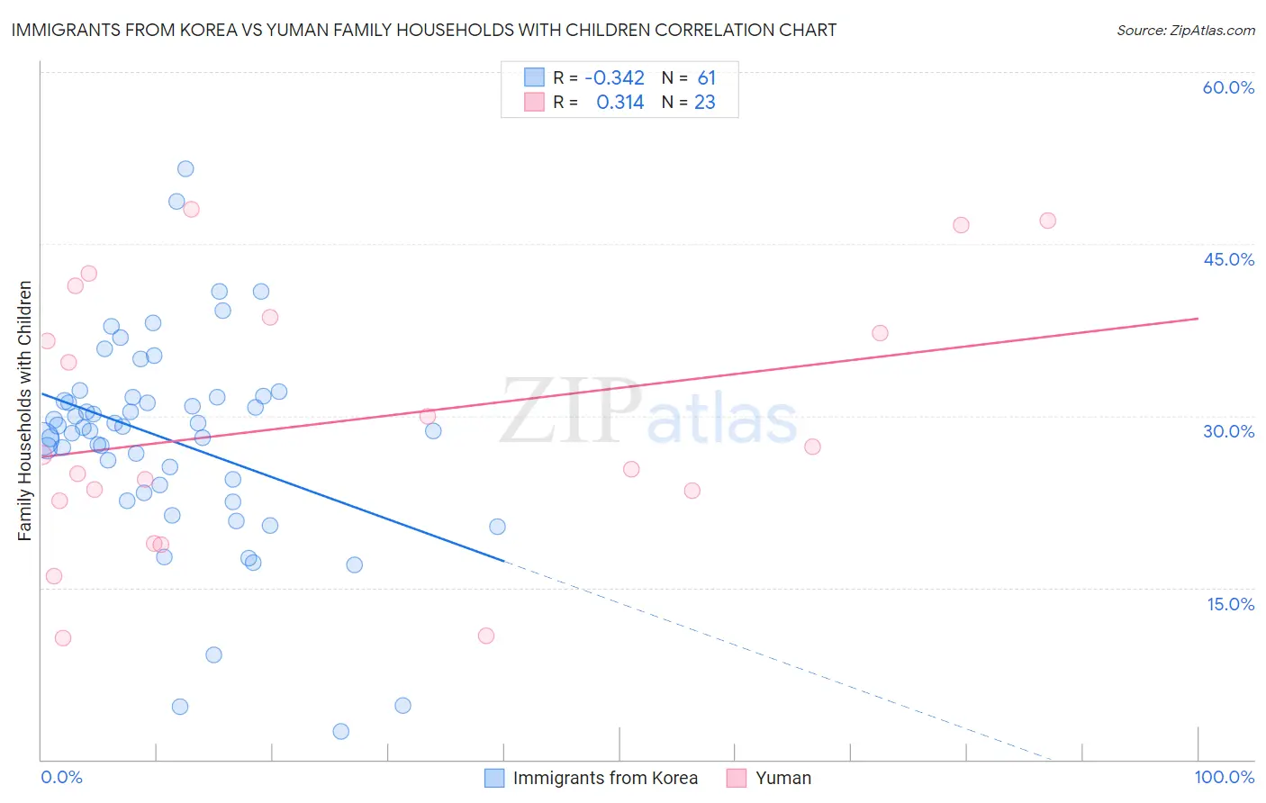 Immigrants from Korea vs Yuman Family Households with Children